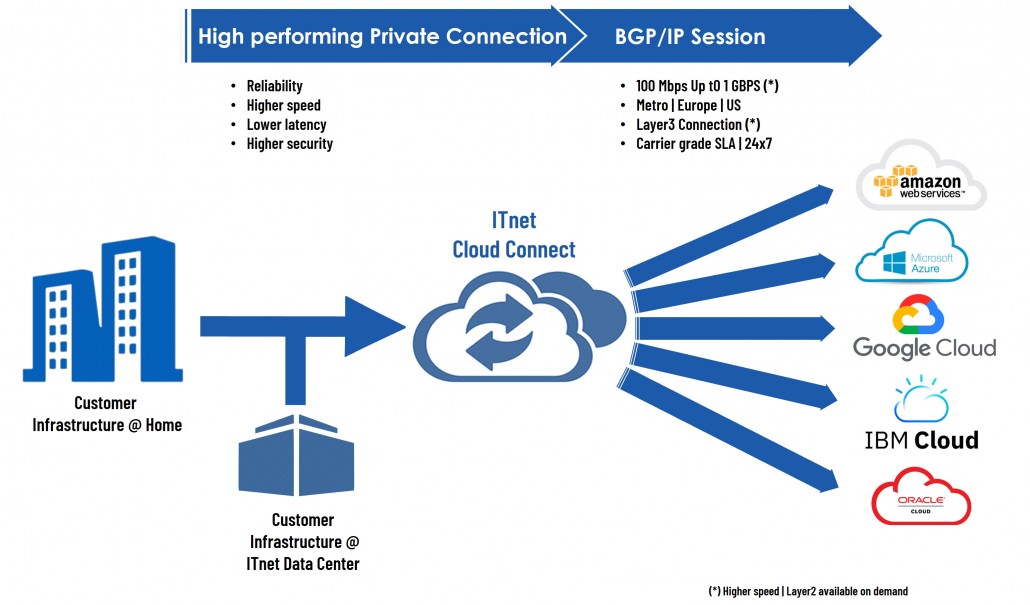 CloudConnectITnet
